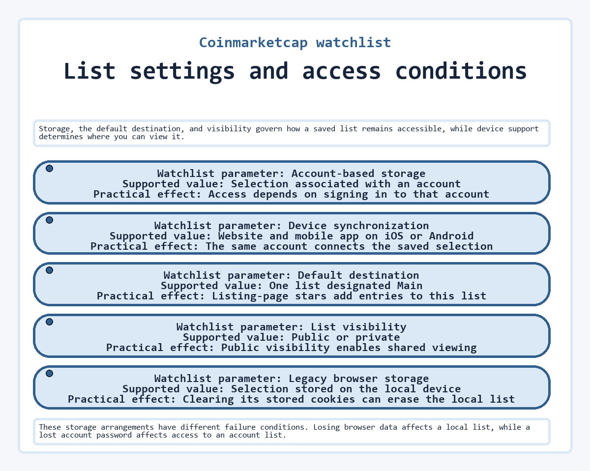 Visual summary: List settings and access conditions (Coinmarketcap watchlist)